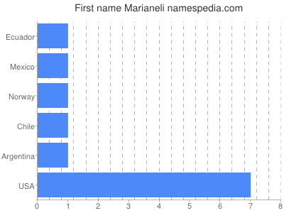 Given name Marianeli