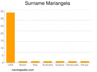 Surname Mariangela