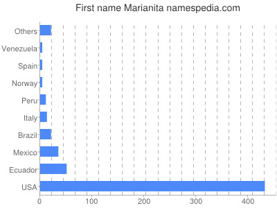 Given name Marianita