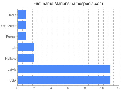 Given name Marians
