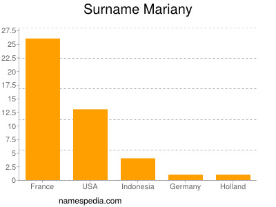 Surname Mariany