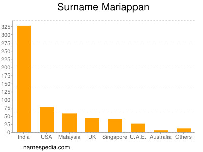 Surname Mariappan