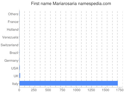 Given name Mariarosaria