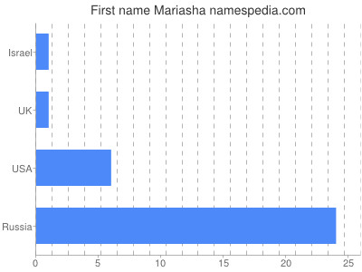 Given name Mariasha