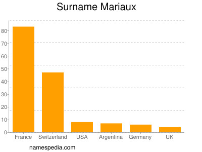 Surname Mariaux