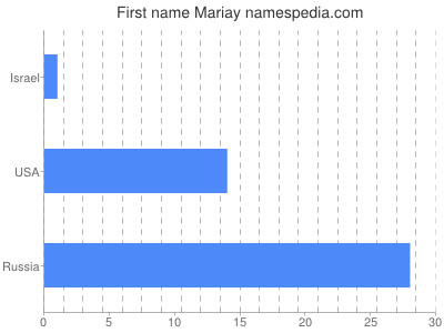 Given name Mariay