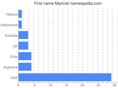 Given name Mariciel