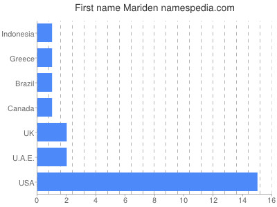 Given name Mariden