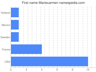 Given name Mariecarmen