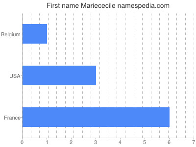 Given name Mariececile