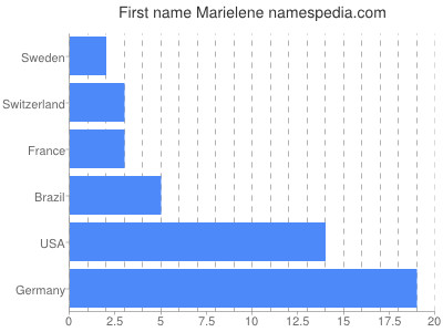 Given name Marielene