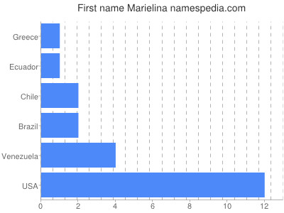 Given name Marielina