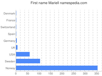 Given name Mariell
