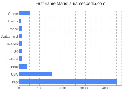 Given name Mariella