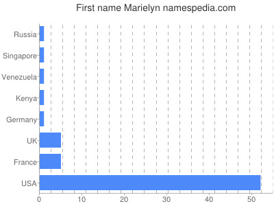 Given name Marielyn