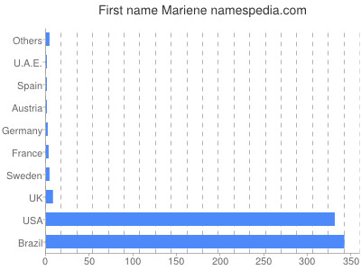 Given name Mariene