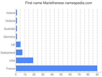 Given name Marietherese