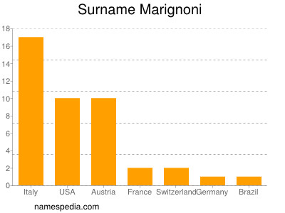 Surname Marignoni