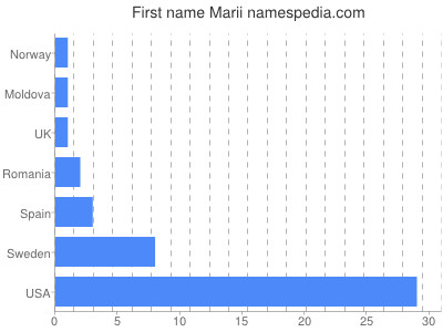 Given name Marii