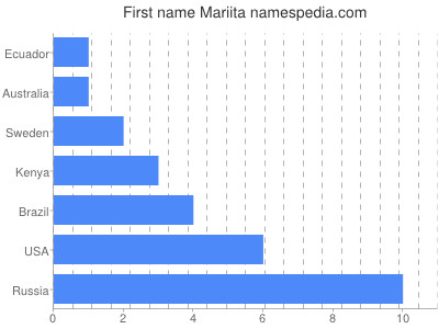 Given name Mariita
