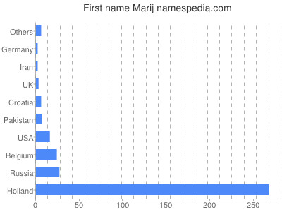 Given name Marij
