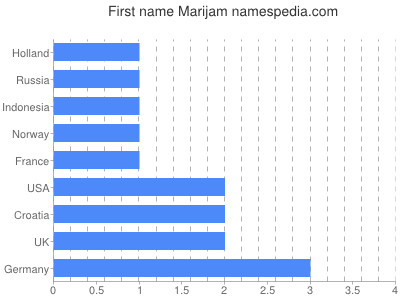 Given name Marijam