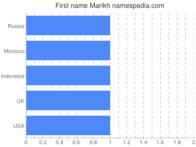 Given name Marikh