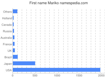 Given name Mariko