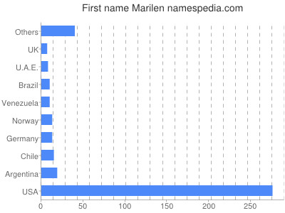 Given name Marilen