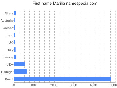 Given name Marilia