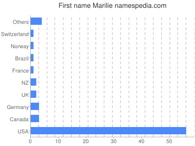 Given name Marilie