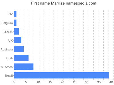 Given name Marilize