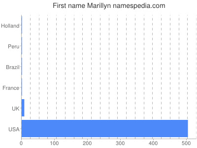Given name Marillyn
