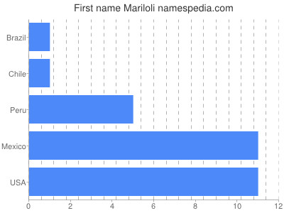 Given name Mariloli