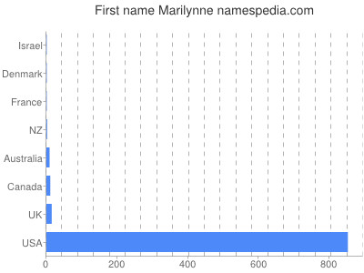 Given name Marilynne