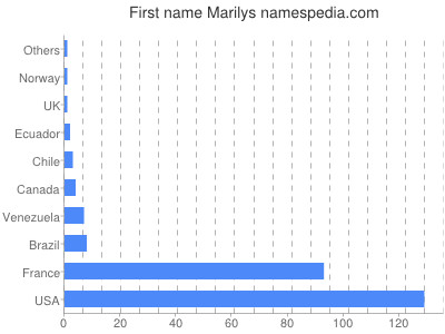 Given name Marilys