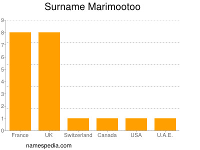 Surname Marimootoo