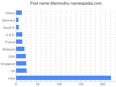 Given name Marimuthu