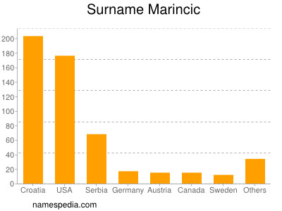 Surname Marincic