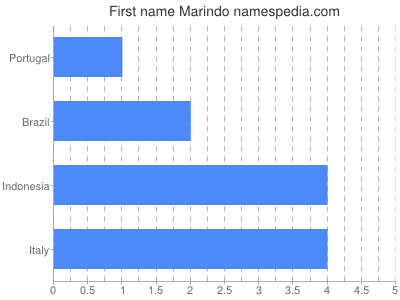 Given name Marindo