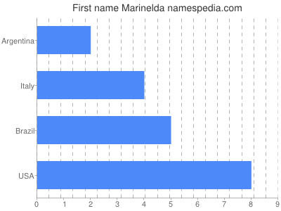 Given name Marinelda