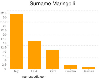 Surname Maringelli