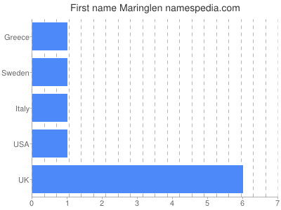 Given name Maringlen