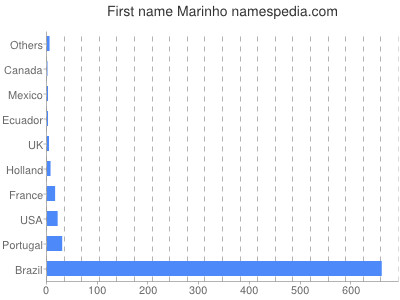 Given name Marinho