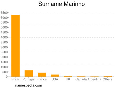Surname Marinho