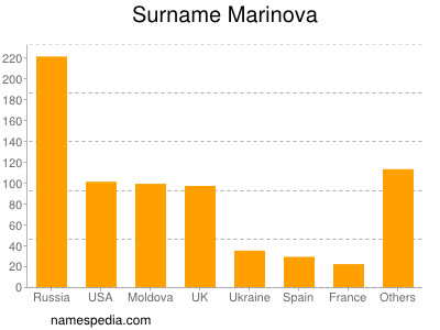 Surname Marinova