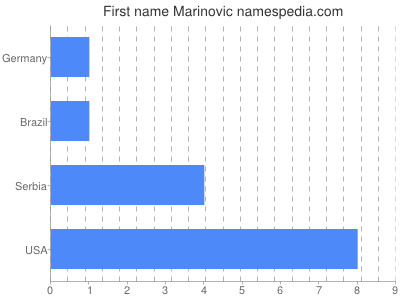 Given name Marinovic