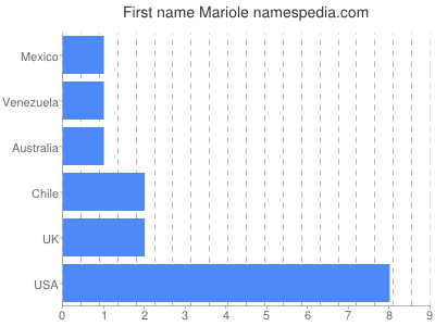 Given name Mariole