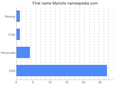 Given name Mariolis