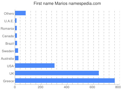 Given name Marios